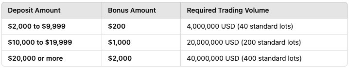 deposit requirements for the AZAforex CD Bonus
